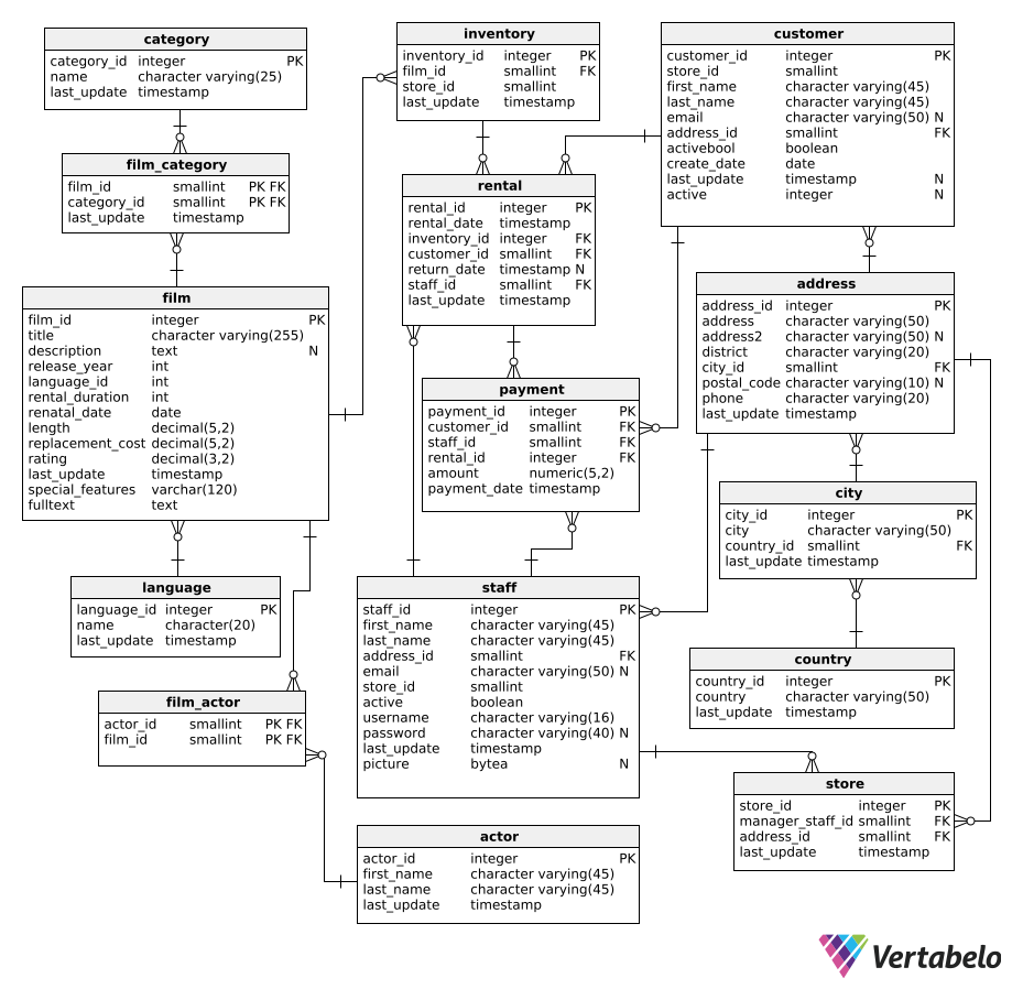 SQL-Funktionen Übungsfragen