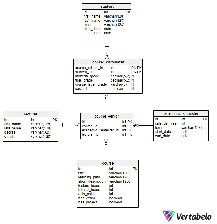 SQL WHERE Praxisübungen für Anfänger