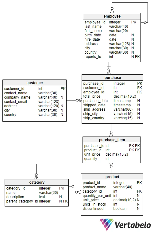 SQL WHERE Praxisübungen für Anfänger