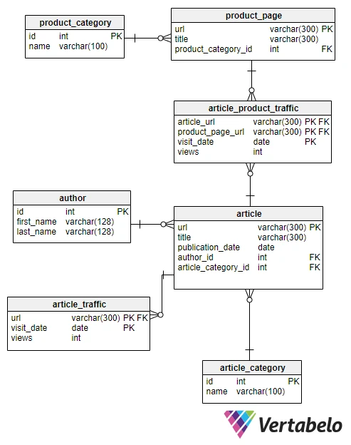 SQL WHERE Praxisübungen für Anfänger