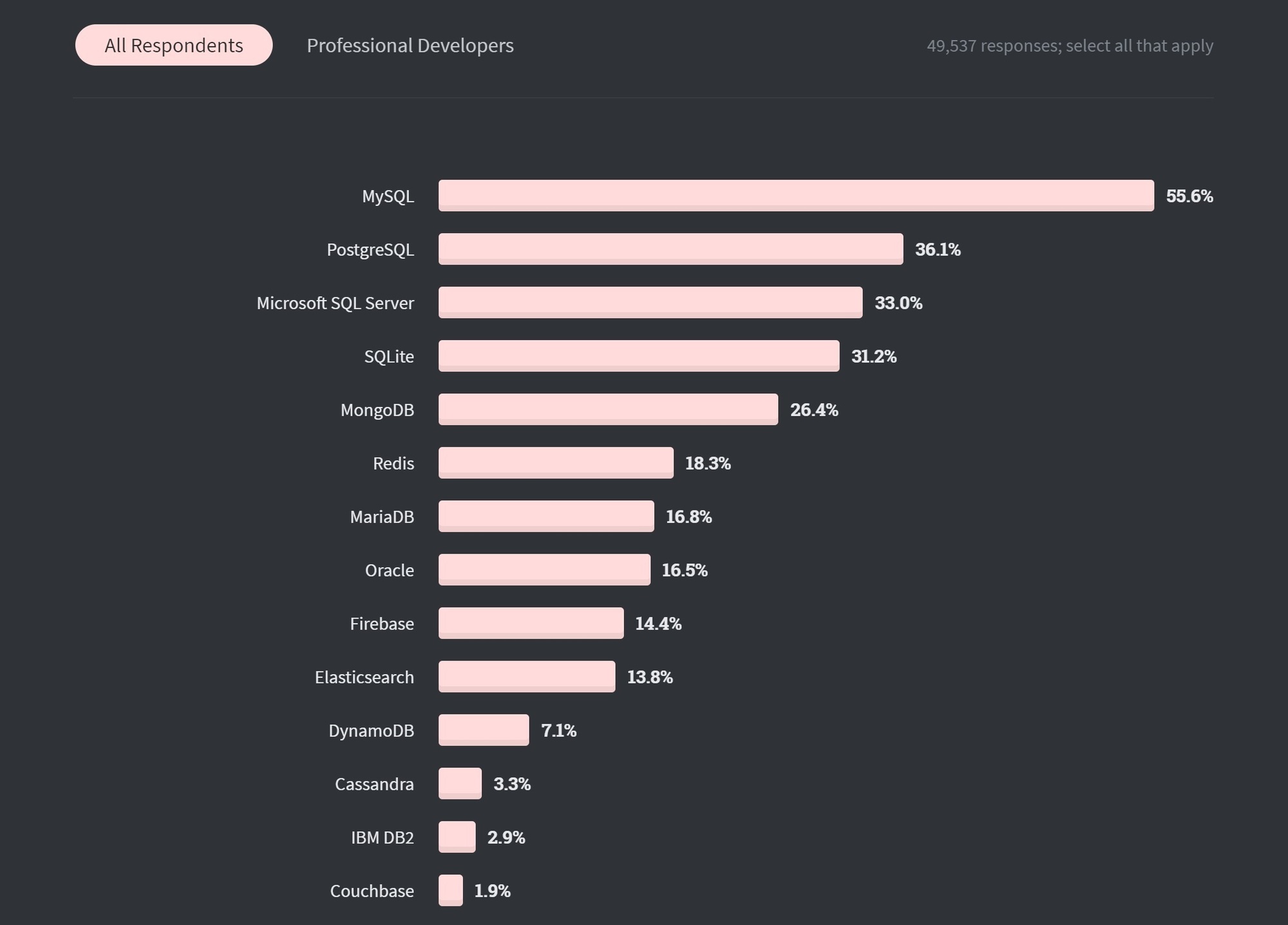 Stack Overflow 2020 Umfrage unter Entwicklern