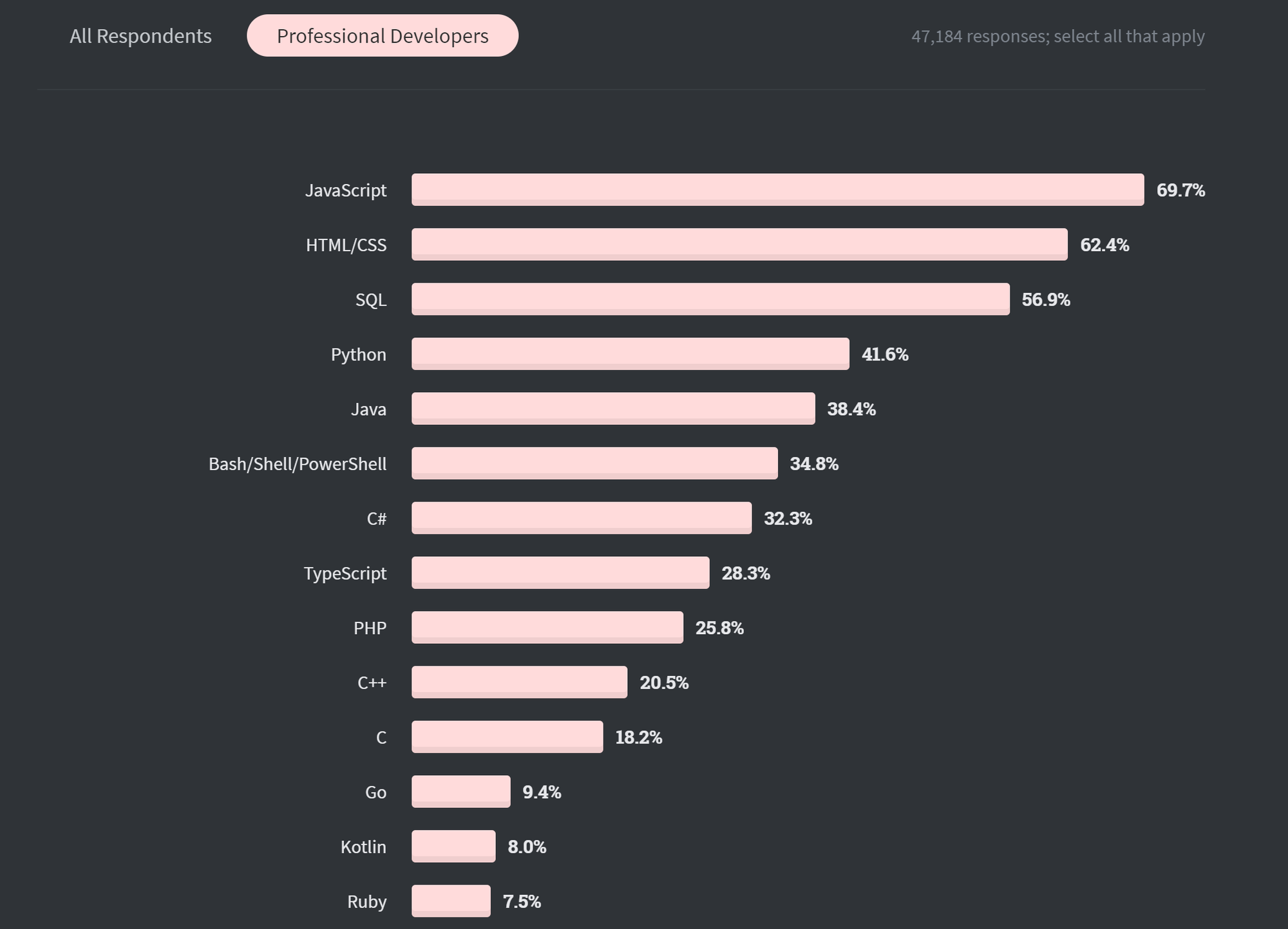 Stack Overflow 2020 Umfrage unter Entwicklern