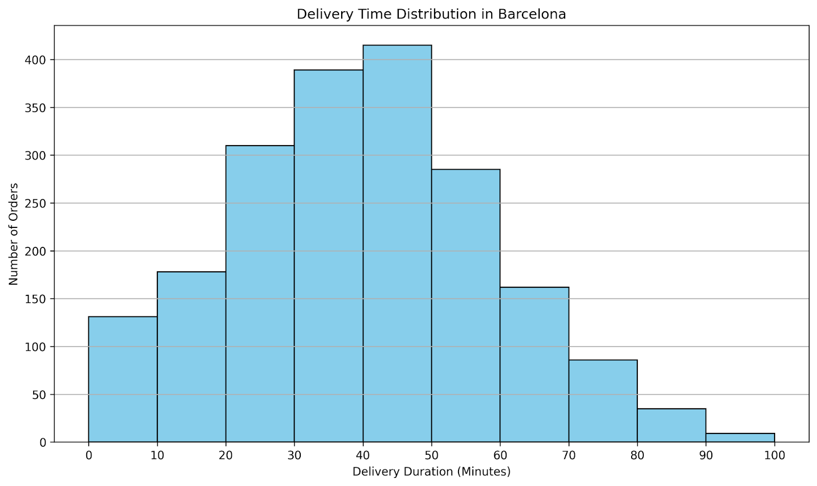 Diagrammerstellung mit SQL