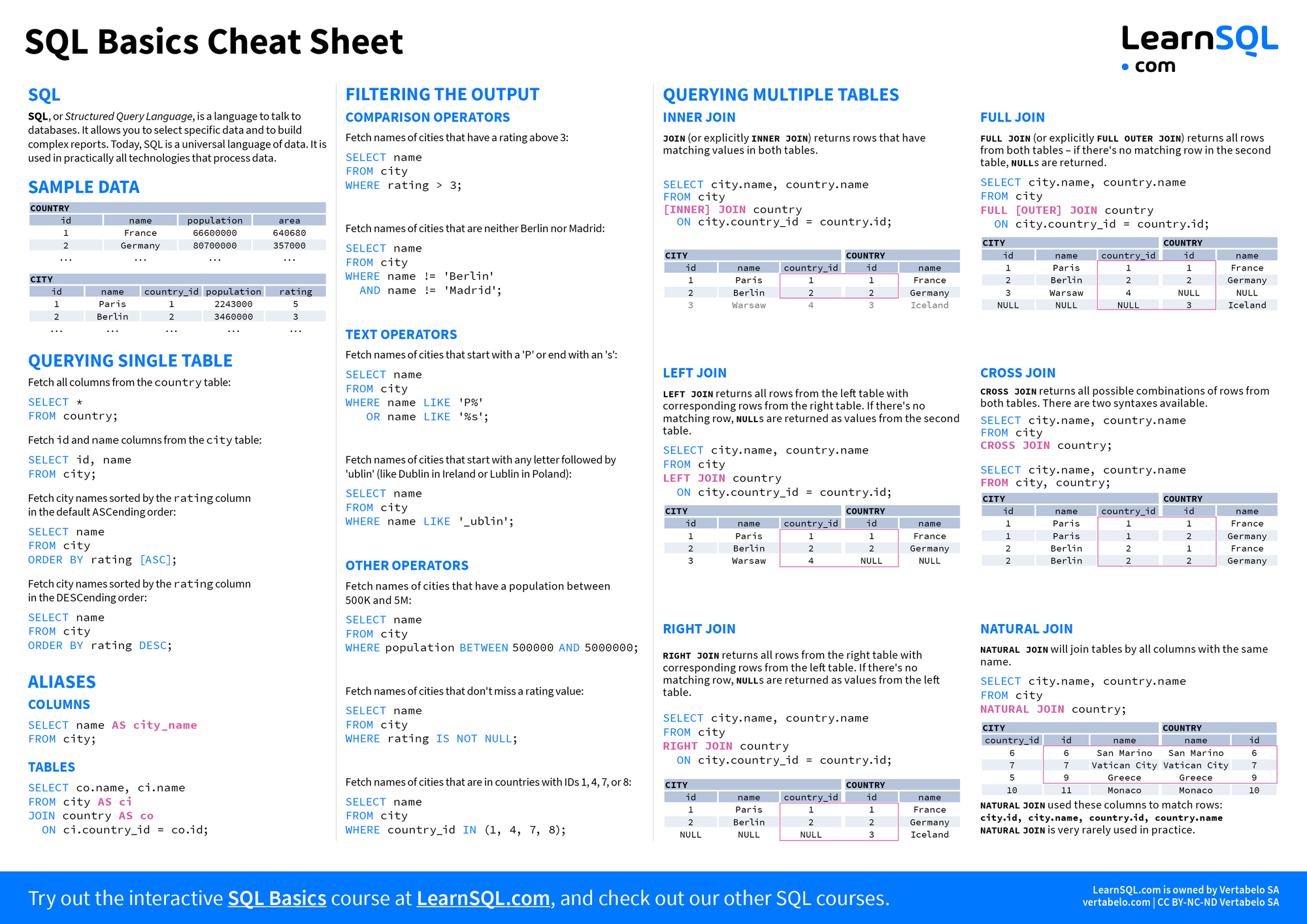 Page 1 of SQL für Anfänger Cheat Sheet