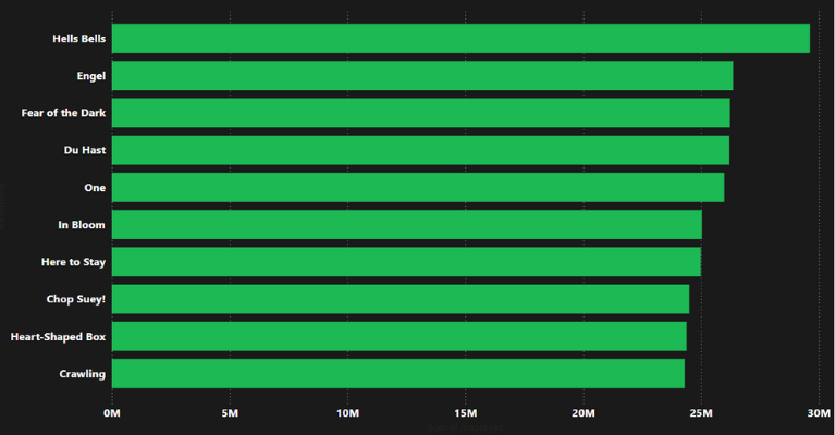 Meine Top 10 Tracks