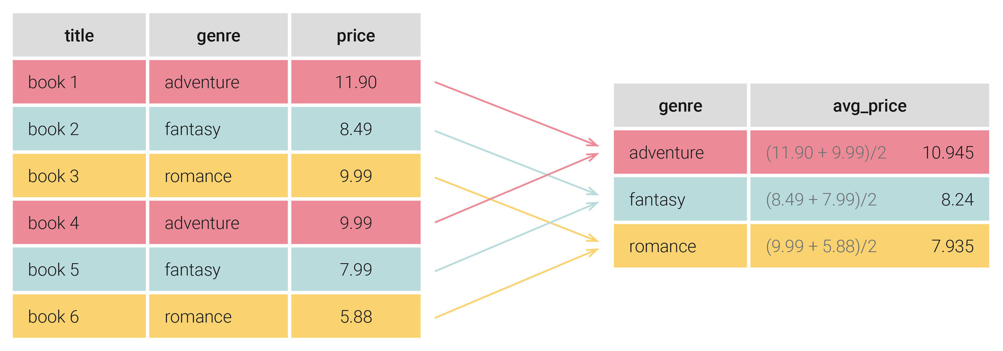 Postgres Group By Example