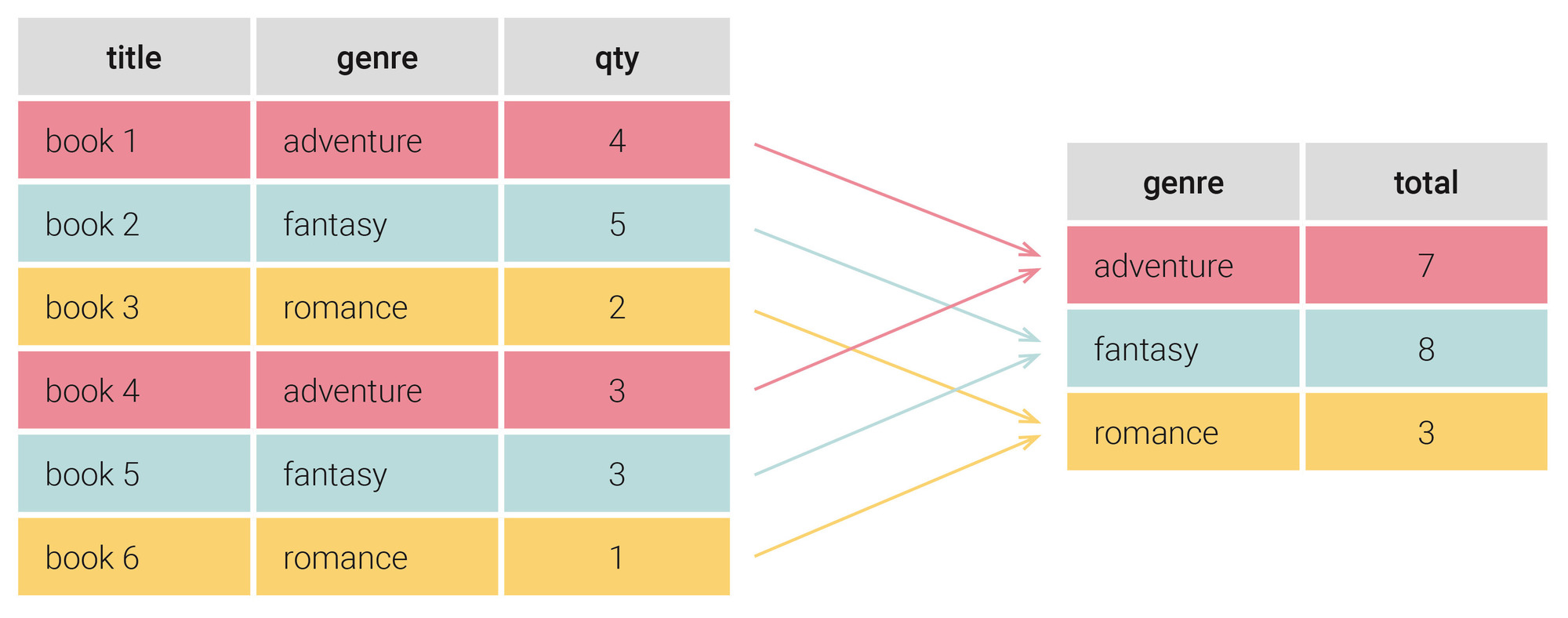 Is Group By An Aggregate Function