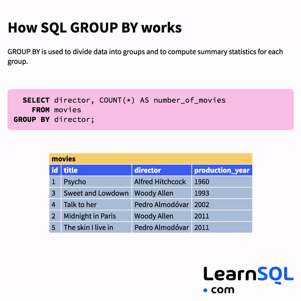Wie SQL GROUP BY funktioniert