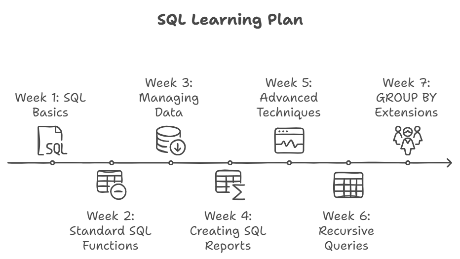 Neuer personalisierter SQL-Lernplan