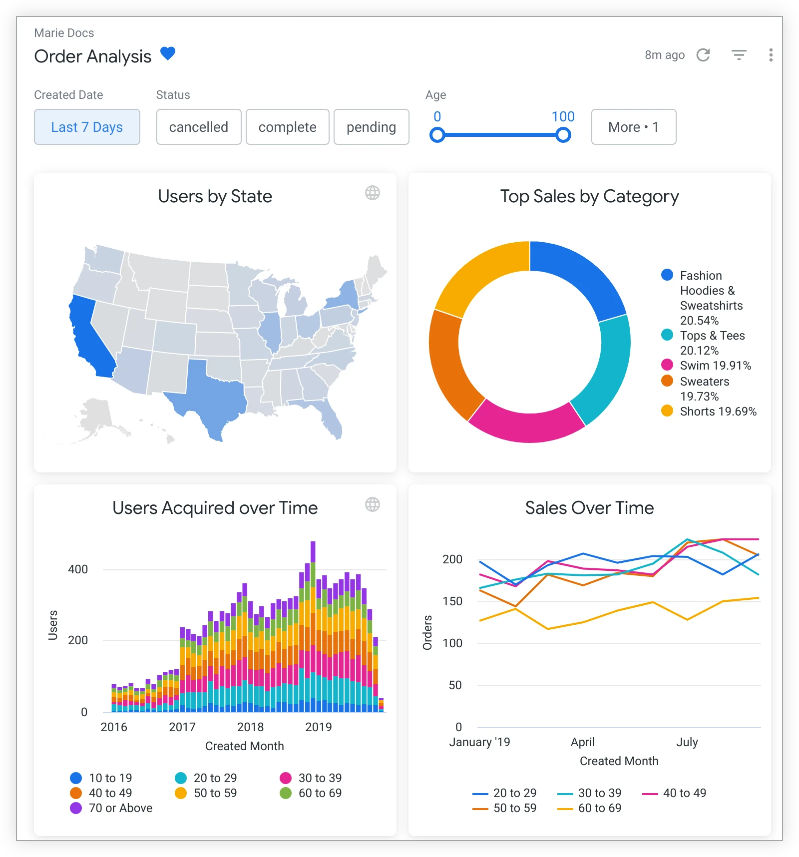 Integration von SQL mit Looker für die Datenanalyse