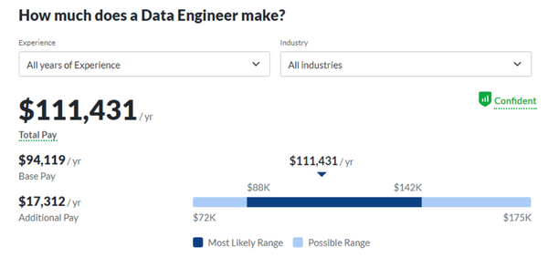 Möchten Sie einen Job als Dateningenieur bekommen? Lernen Sie SQL!
