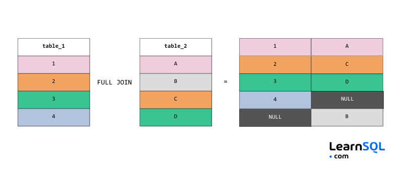 SQL-Interview-Spickzettel