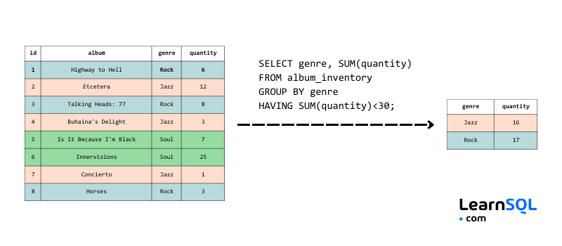 SQL-Interview-Spickzettel