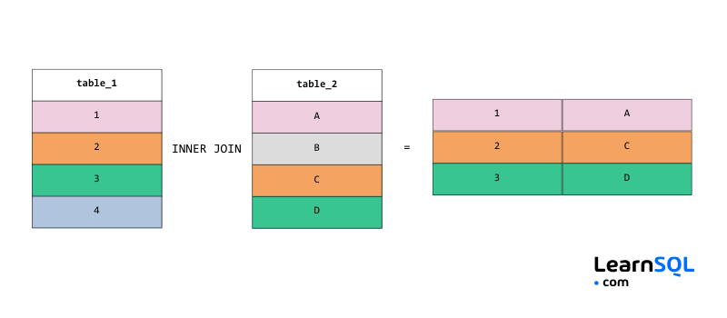 SQL-Interview-Spickzettel