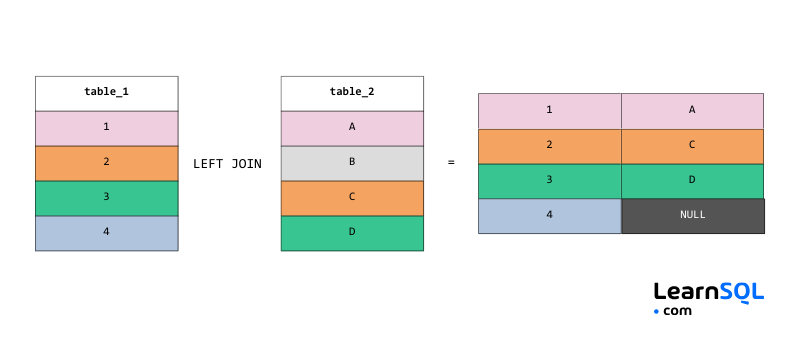 SQL-Interview-Spickzettel