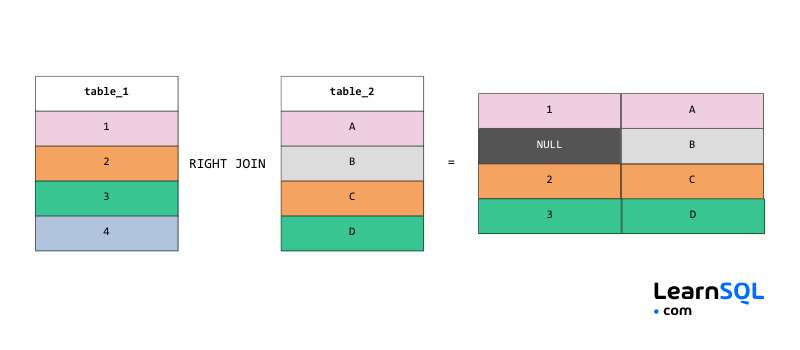 SQL-Interview-Spickzettel