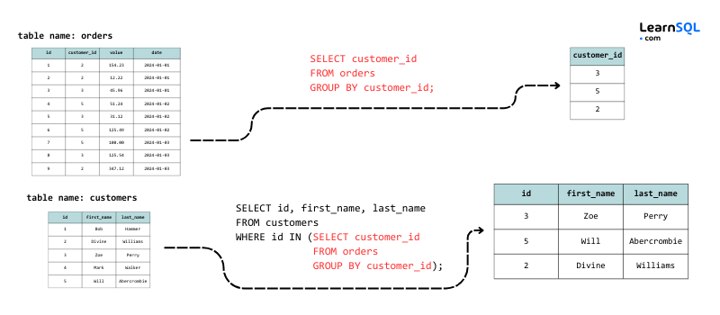 SQL-Interview-Spickzettel