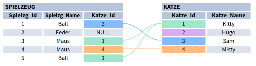 Verbundene Tabelle