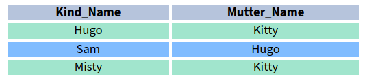 Selbstverbundene Tabelle