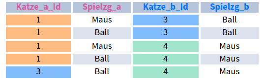 Selbstverbundene Tabelle