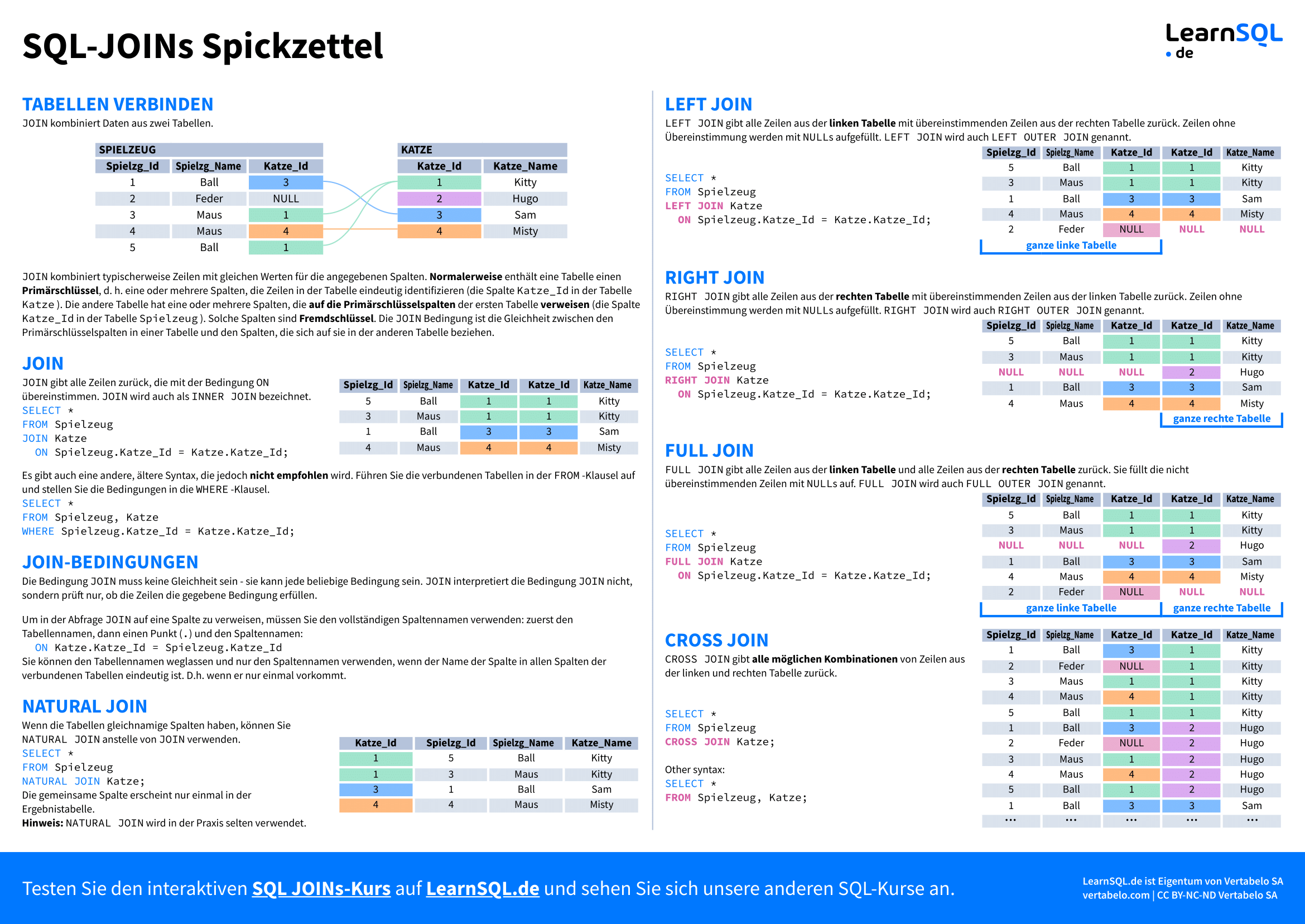 Erste Seite des SQL JOIN Spickzettels