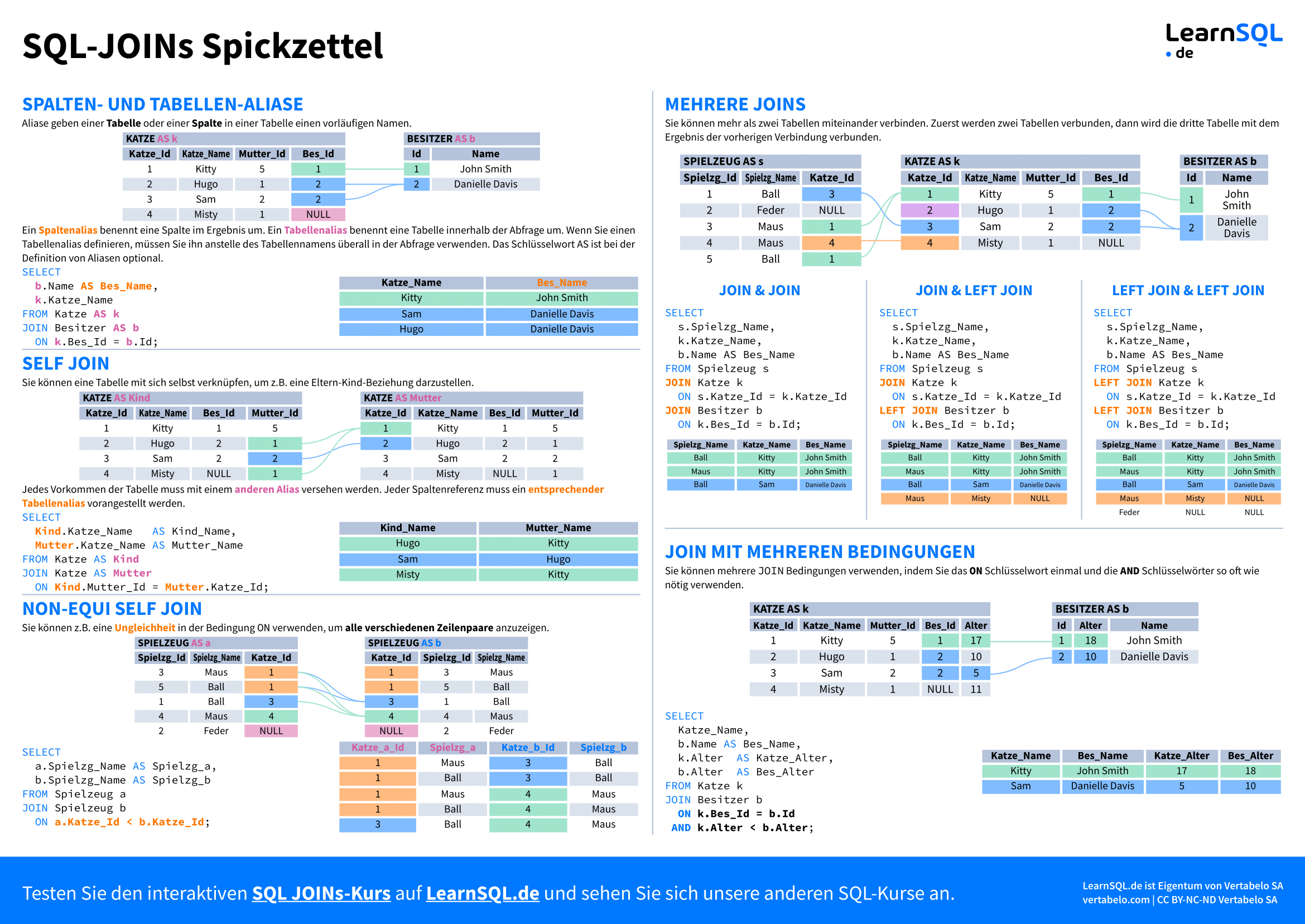 Zweite Seite des SQL JOIN Spickzettels