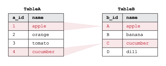 Beispiel, das zeigt, wie SQL INNER JOIN auf zwei Tabellen funktioniert