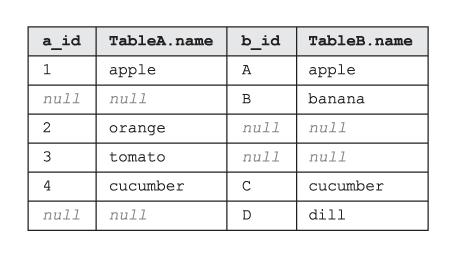 Die Tabelle, die das Ergebnis eines SQL FULL OUTER JOIN ist