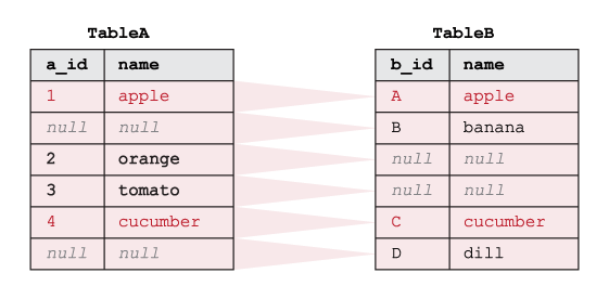 Beispiel, das zeigt, wie SQL FULL OUTER JOIN auf zwei Tabellen funktioniert