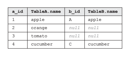 Die Tabelle, die das Ergebnis von SQL LEFT OUTER JOIN ist