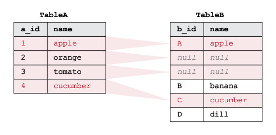 Beispiel, das zeigt, wie SQL LEFT OUTER JOIN auf zwei Tabellen funktioniert
