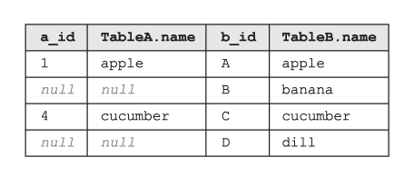 Die Tabelle, die das Ergebnis eines SQL RIGHT OUTER JOIN ist