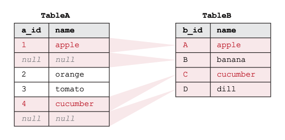 Beispiel, das zeigt, wie SQL RIGHT OUTER JOIN auf zwei Tabellen funktioniert