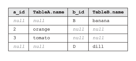 Die Tabelle, die das Ergebnis eines SQL OUTER EXCLUDING JOIN ist