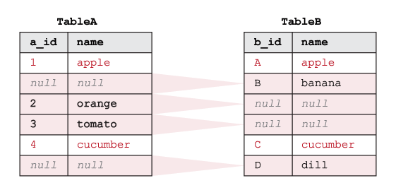 Beispiel, das zeigt, wie SQL OUTER EXCLUDING JOIN auf zwei Tabellen funktioniert