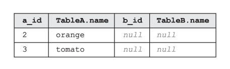 Die Tabelle, die das Ergebnis eines SQL LEFT EXCLUDING JOIN ist
