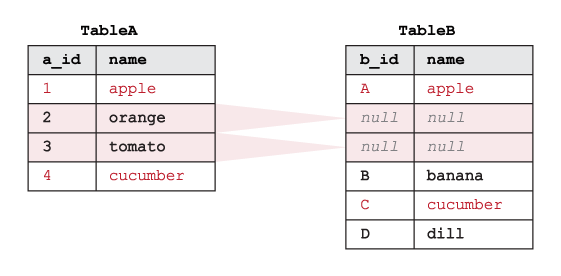 Beispiel, das zeigt, wie SQL LEFT EXCLUDING JOIN auf zwei Tabellen funktioniert