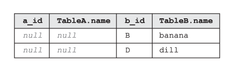 Die Tabelle, die das Ergebnis eines SQL RIGHT EXCLUDING JOIN ist