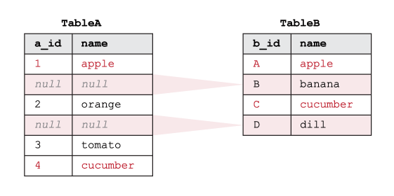 Beispiel, das zeigt, wie SQL RIGHT EXCLUDING JOIN auf zwei Tabellen funktioniert