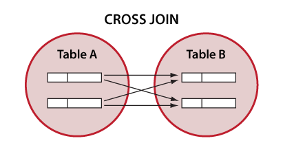 Venn-Diagramm zur Veranschaulichung von SQL CROSS JOIN