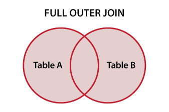 Venn-Diagramm zur Veranschaulichung von SQL FULL OUTER JOIN