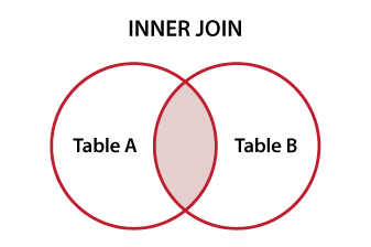Venn-Diagramm zur Veranschaulichung von SQL INNER JOIN