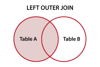 Venn-Diagramm zur Veranschaulichung von SQL LEFT OUTER JOIN