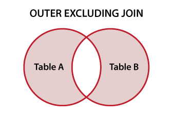 Venn-Diagramm zur Veranschaulichung von SQL OUTER EXCLUDING JOIN