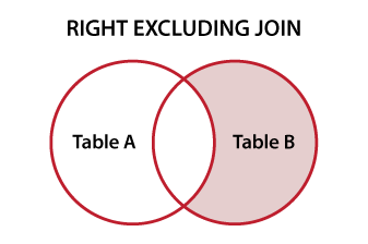Venn-Diagramm, das SQL RIGHT EXCLUDING JOIN veranschaulicht