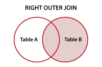 Venn-Diagramm zur Veranschaulichung von SQL RIGHT OUTER JOIN