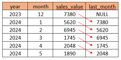 SQL-Funktion LAG()