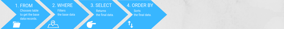 SELECT mit FROM, WHERE und ORDER BY