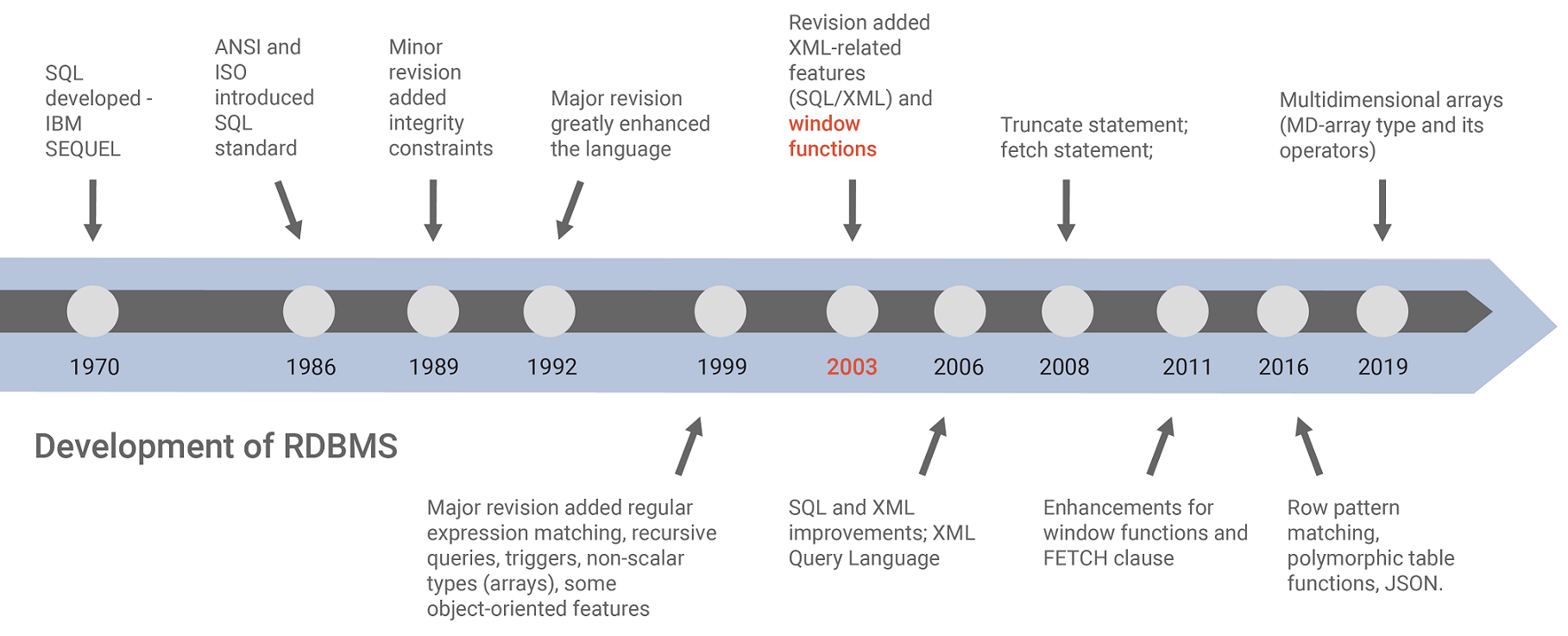 Geschichte der SQL-Entwicklung - Standardisierung