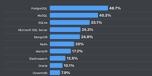 Warum sollte man als Softwareentwickler SQL lernen?